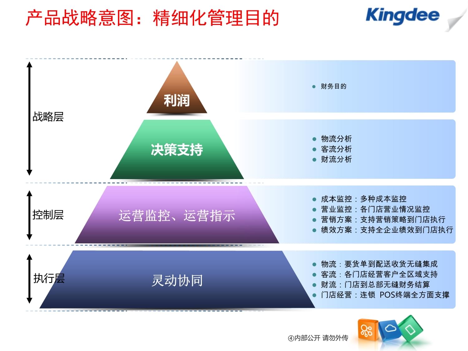 金蝶云K3 Cloud食神餐饮产品解决方案ERP+POS一体化方案